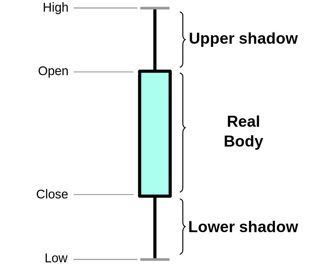 Diagram of a single candlestick chart. Candlesticks are given the name for their resemblance to physical candles. The top of the candle is the high price, the next line is the open price, then the close price, and finally the low price. The Open and Close segment of the candle is filled in like a box, with a different color to indicate whether or not the security closed higher than it opened. The line from the high price to the open price is labeled 'upper shadow.' The box from open to close is labeled 'real body.' The line from the close to the low is labeled 'lower shadow.'
